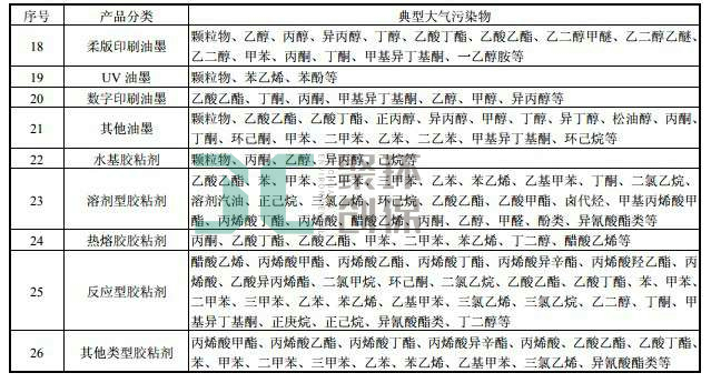 涂料行業(yè)排放典型大氣污染物