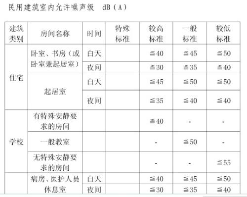 民用建筑室內(nèi)噪音等級