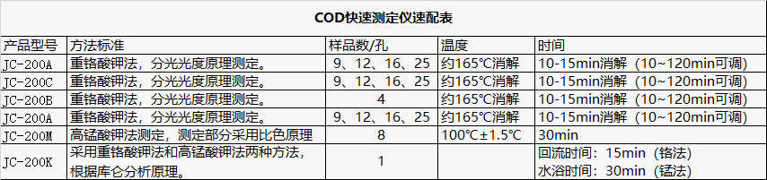 COD快速測定儀速配表